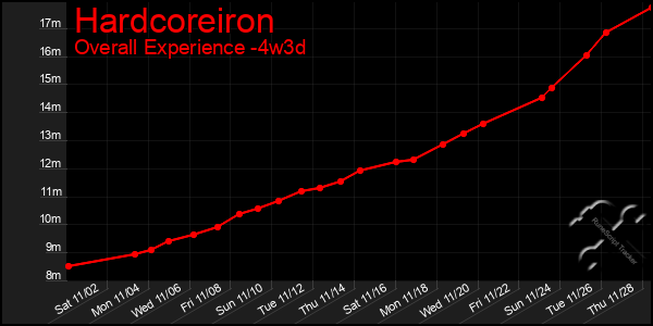 Last 31 Days Graph of Hardcoreiron