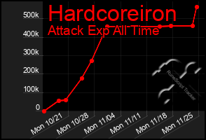 Total Graph of Hardcoreiron