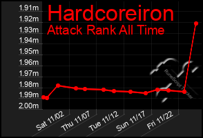 Total Graph of Hardcoreiron