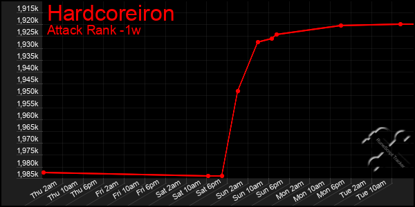 Last 7 Days Graph of Hardcoreiron