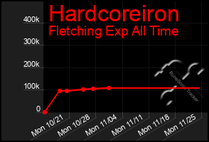 Total Graph of Hardcoreiron