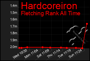 Total Graph of Hardcoreiron