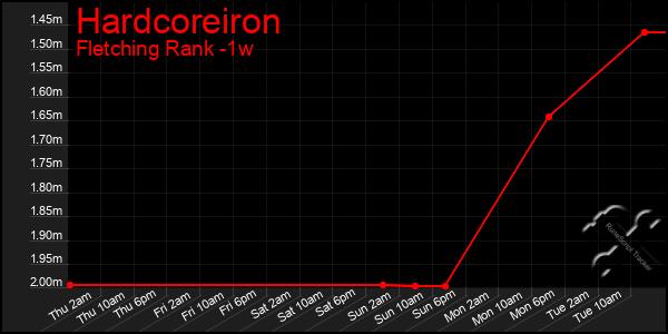 Last 7 Days Graph of Hardcoreiron