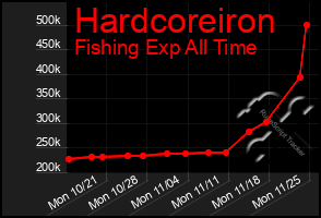 Total Graph of Hardcoreiron