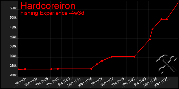 Last 31 Days Graph of Hardcoreiron