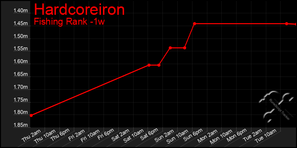 Last 7 Days Graph of Hardcoreiron