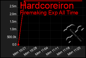 Total Graph of Hardcoreiron