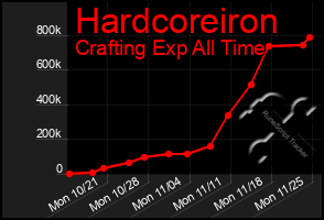 Total Graph of Hardcoreiron