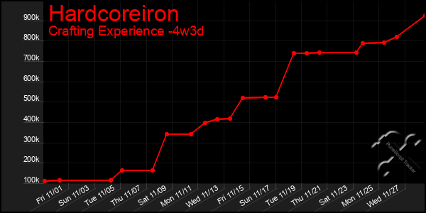 Last 31 Days Graph of Hardcoreiron