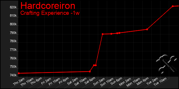 Last 7 Days Graph of Hardcoreiron