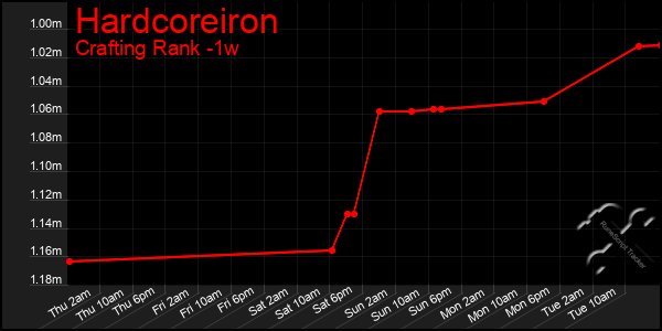 Last 7 Days Graph of Hardcoreiron