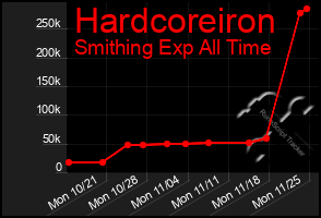 Total Graph of Hardcoreiron