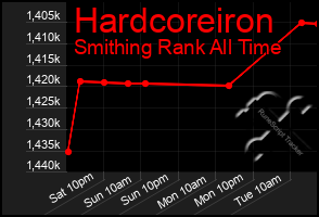 Total Graph of Hardcoreiron