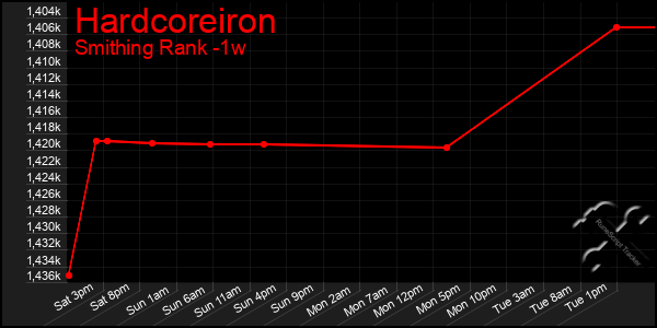 Last 7 Days Graph of Hardcoreiron