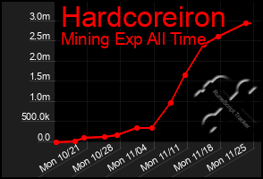 Total Graph of Hardcoreiron