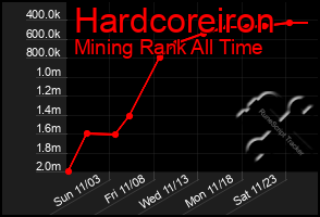 Total Graph of Hardcoreiron