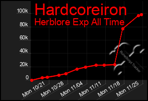 Total Graph of Hardcoreiron