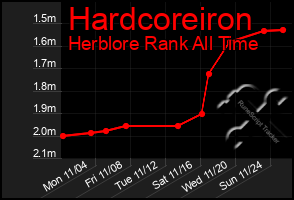 Total Graph of Hardcoreiron