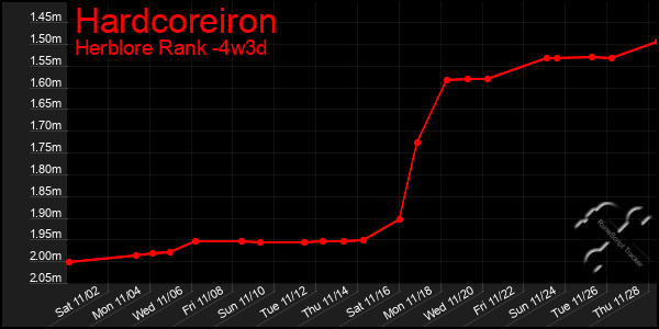 Last 31 Days Graph of Hardcoreiron