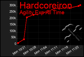 Total Graph of Hardcoreiron