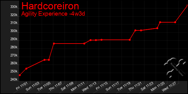 Last 31 Days Graph of Hardcoreiron