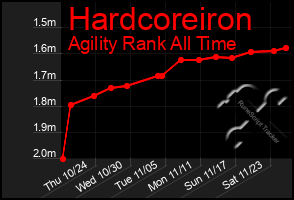 Total Graph of Hardcoreiron