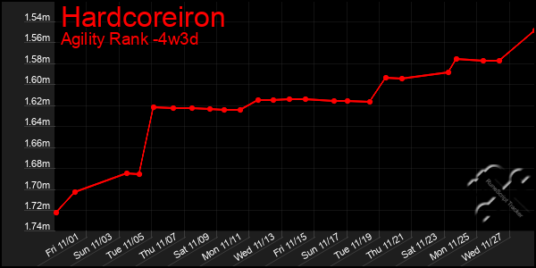 Last 31 Days Graph of Hardcoreiron