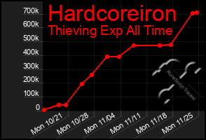 Total Graph of Hardcoreiron