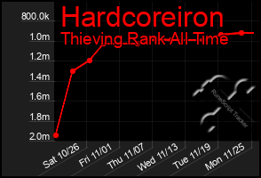 Total Graph of Hardcoreiron