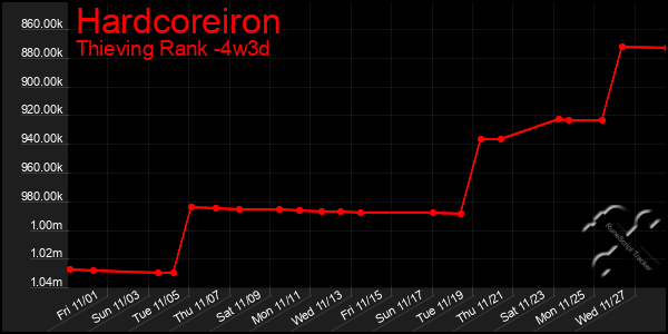 Last 31 Days Graph of Hardcoreiron