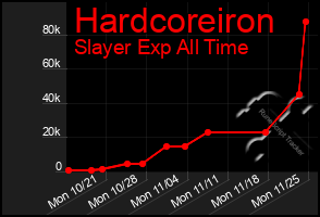 Total Graph of Hardcoreiron