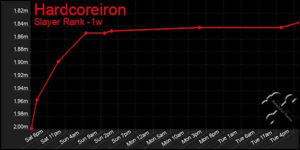 Last 7 Days Graph of Hardcoreiron