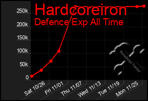 Total Graph of Hardcoreiron