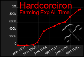 Total Graph of Hardcoreiron