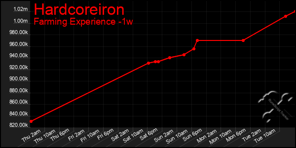 Last 7 Days Graph of Hardcoreiron