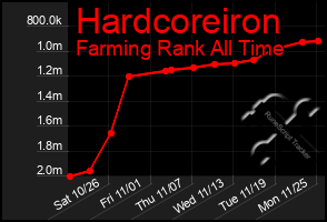 Total Graph of Hardcoreiron