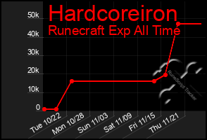 Total Graph of Hardcoreiron