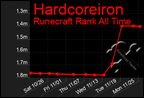 Total Graph of Hardcoreiron