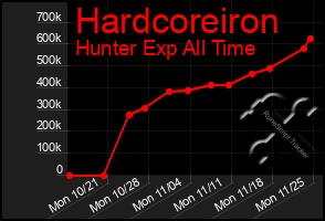 Total Graph of Hardcoreiron