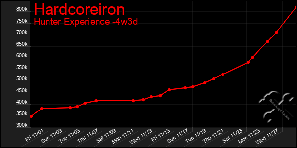 Last 31 Days Graph of Hardcoreiron