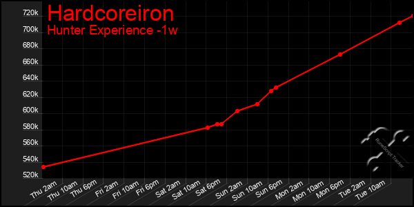 Last 7 Days Graph of Hardcoreiron