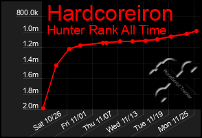 Total Graph of Hardcoreiron