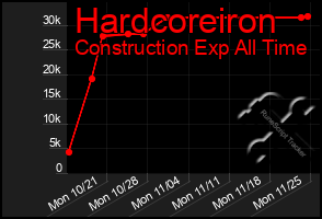 Total Graph of Hardcoreiron