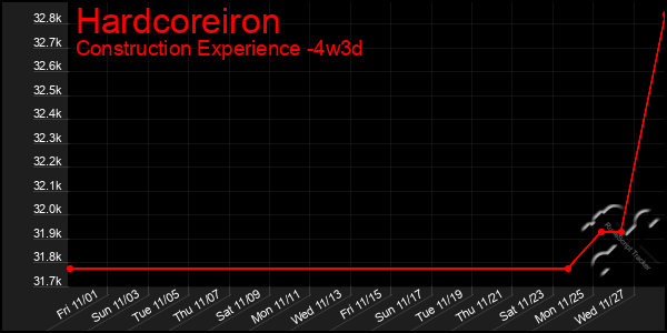 Last 31 Days Graph of Hardcoreiron