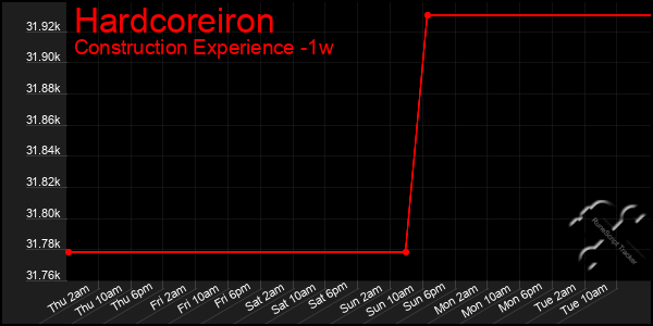 Last 7 Days Graph of Hardcoreiron