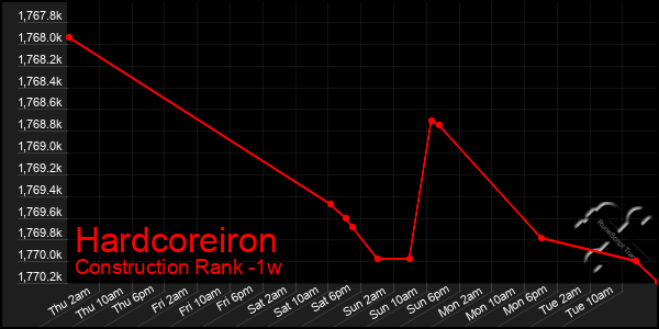 Last 7 Days Graph of Hardcoreiron