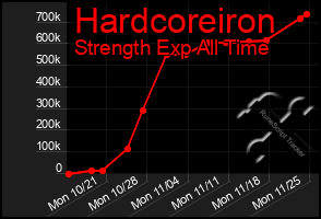 Total Graph of Hardcoreiron