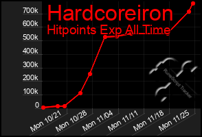 Total Graph of Hardcoreiron