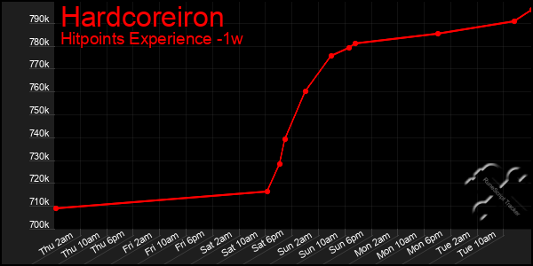 Last 7 Days Graph of Hardcoreiron