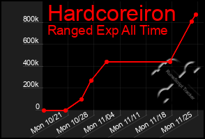 Total Graph of Hardcoreiron